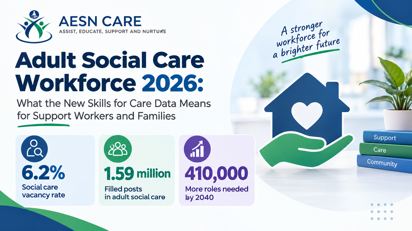 Illustrated stat cards showing a 6.2% social care vacancy rate, 1.59 million filled posts and 410,000 more roles needed by 2040